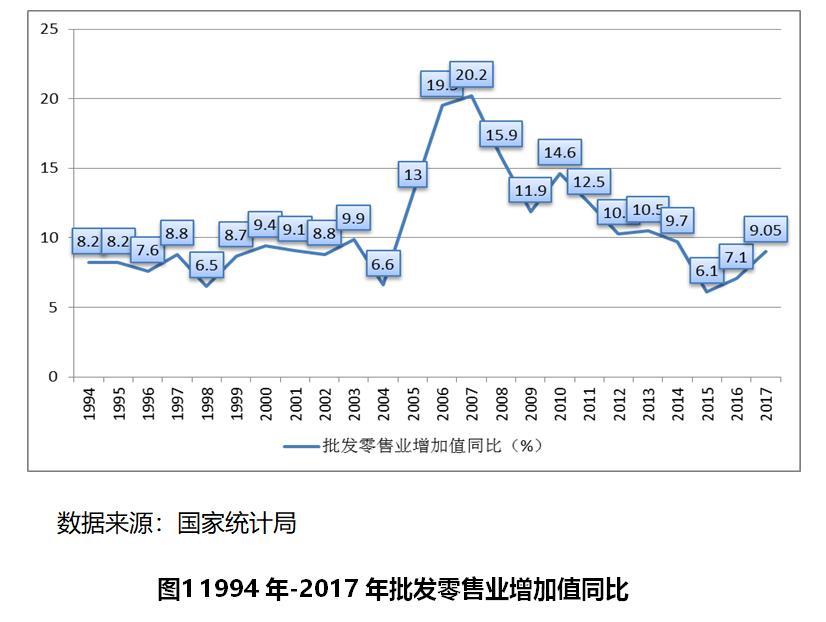 【世经推敲】批发零售行业近况繁荣趋向尊龙凯时app(图1)