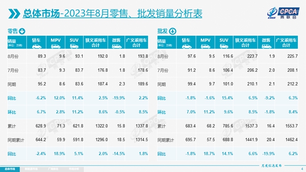 尊龙凯时app8月乘用车产销齐涨批发、零售更始高(图2)