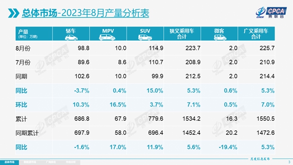 尊龙凯时app8月乘用车产销齐涨批发、零售更始高(图1)