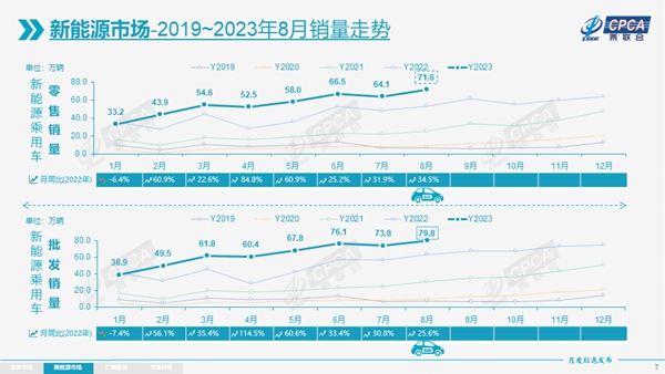 尊龙凯时app8月乘用车产销齐涨批发、零售更始高(图3)