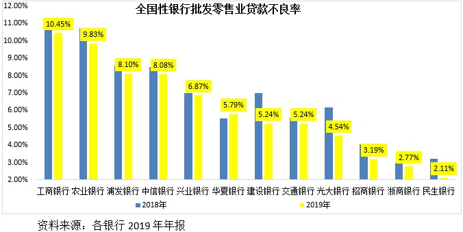 尊龙凯时app贸易银行的授信对象中哪些范围质地比力差？哪些范围正在恶化？(图2)