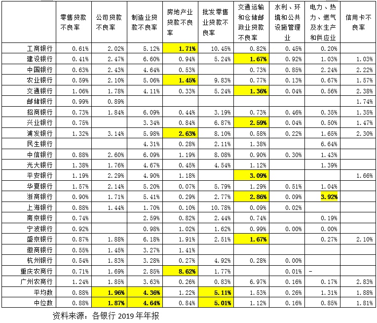 尊龙凯时app贸易银行的授信对象中哪些范围质地比力差？哪些范围正在恶化？(图1)