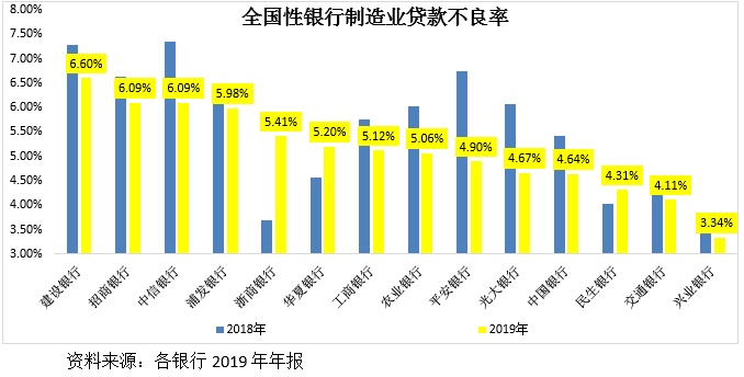 尊龙凯时app贸易银行的授信对象中哪些范围质地比力差？哪些范围正在恶化？(图3)