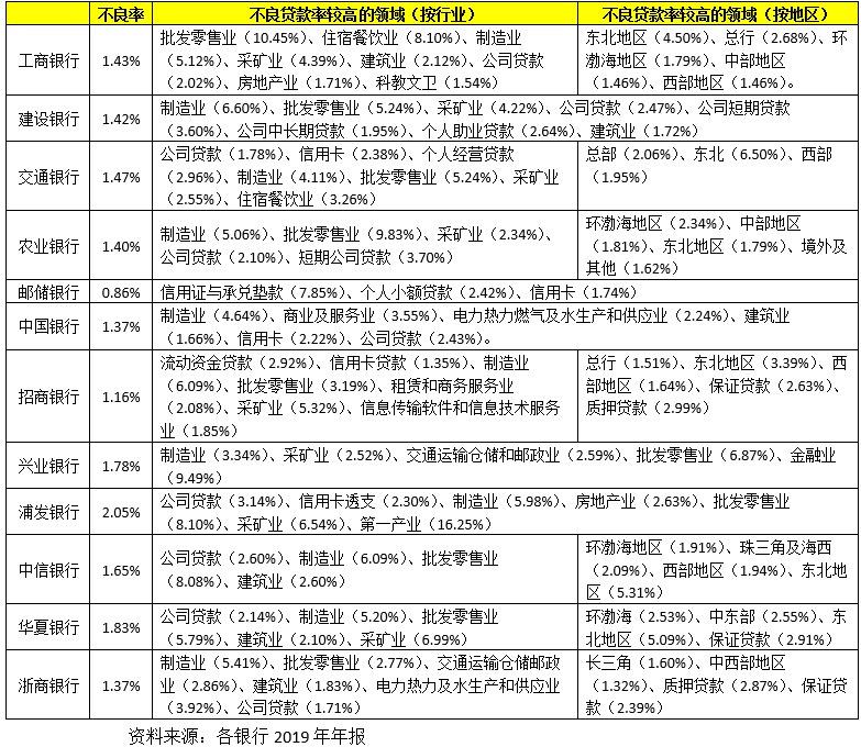 尊龙凯时app贸易银行的授信对象中哪些范围质地比力差？哪些范围正在恶化？(图4)