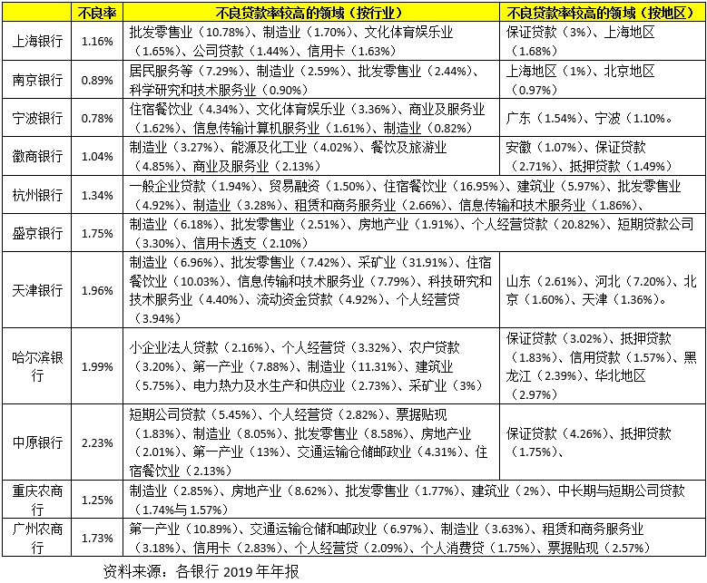 尊龙凯时app贸易银行的授信对象中哪些范围质地比力差？哪些范围正在恶化？(图5)