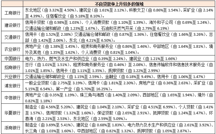 尊龙凯时app贸易银行的授信对象中哪些范围质地比力差？哪些范围正在恶化？(图7)