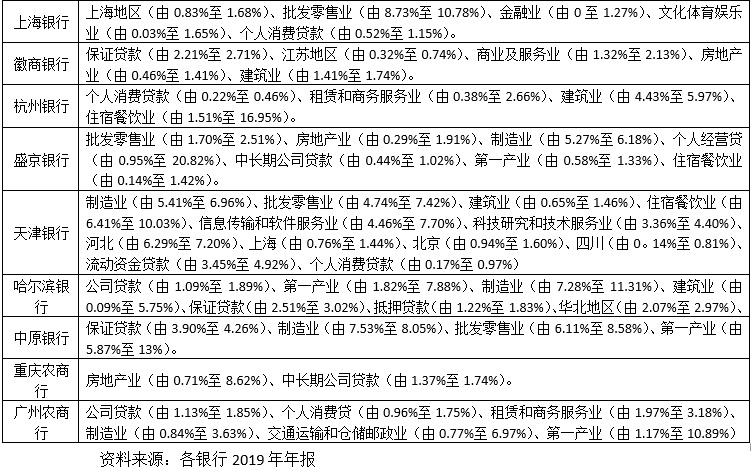 尊龙凯时app贸易银行的授信对象中哪些范围质地比力差？哪些范围正在恶化？(图8)