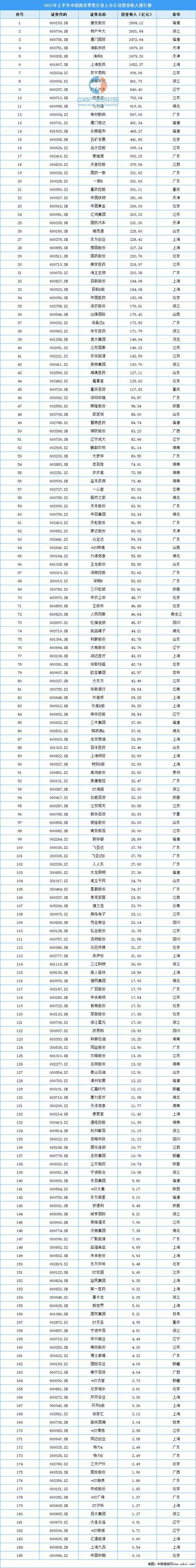 尊龙凯时app2021年上半年中邦批发零售行业上市公司贸易收入排行榜(图1)