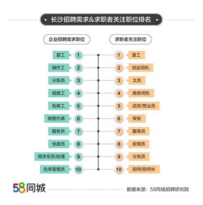 58同城揭晓长沙就业大数据： 均匀月薪9098元 宇宙排尊龙凯时app名第六(图1)