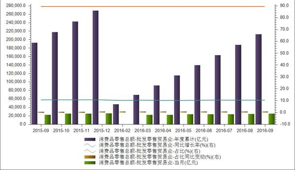 9月批发零售营业当月额为2尊龙凯时app4965亿元 同比增加103%(图1)