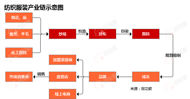 尊龙凯时app行业追踪纺织装束商场（1月1日-1月7日）：棉花期货价值环比小幅上涨(图1)