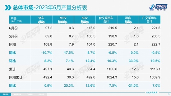 尊龙凯时app上半年乘用车零售逐级递增产量、批发破切切辆(图1)