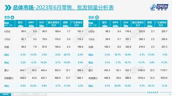 尊龙凯时app上半年乘用车零售逐级递增产量、批发破切切辆(图2)