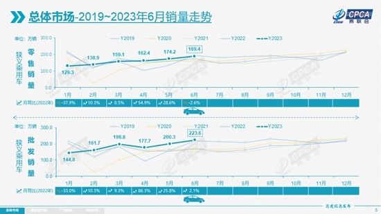 尊龙凯时app上半年乘用车零售逐级递增产量、批发破切切辆(图3)