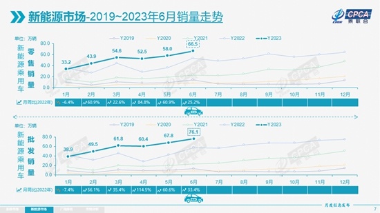 尊龙凯时app上半年乘用车零售逐级递增产量、批发破切切辆(图4)