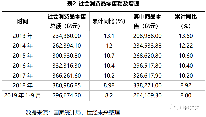 尊龙凯时app【世经探究】批发和零售业成长周围统计(图2)