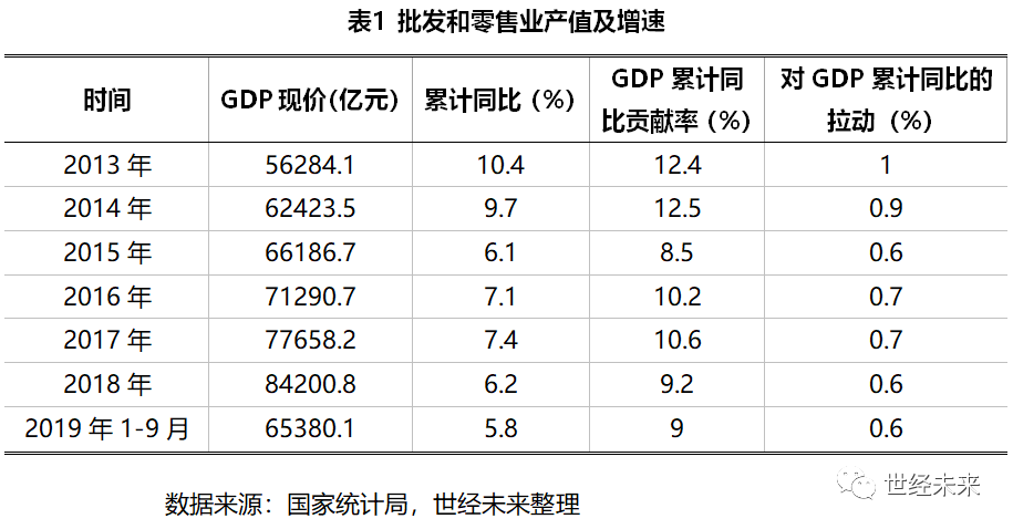 尊龙凯时app【世经探究】批发和零售业成长周围统计(图1)