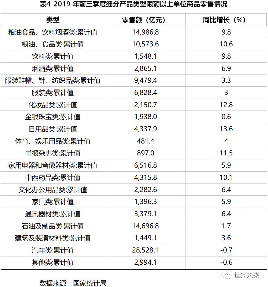 尊龙凯时app【世经探究】批发和零售业成长周围统计(图4)