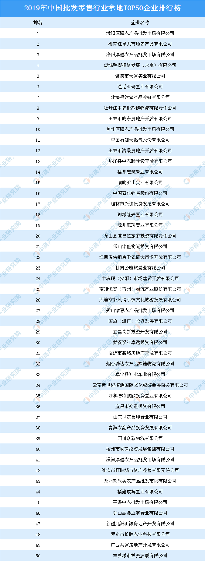 尊龙凯时app2019年中邦批发零售行业拿地TOP50企业排行榜(图2)