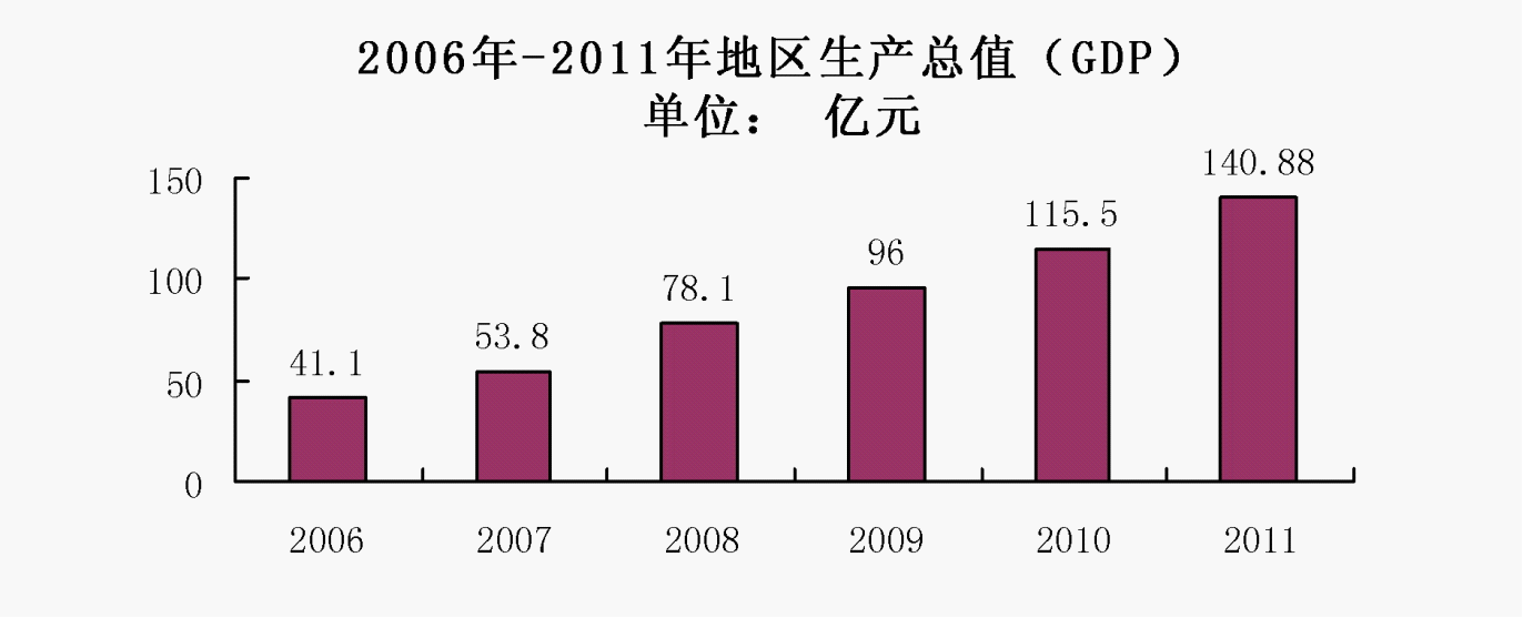 20尊龙凯时app11年临湘市邦民经济和社会成长统计公报(图1)