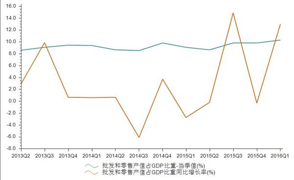 尊龙凯时app2016年一季度批发和零售产值占GDP比重值1028%(图1)