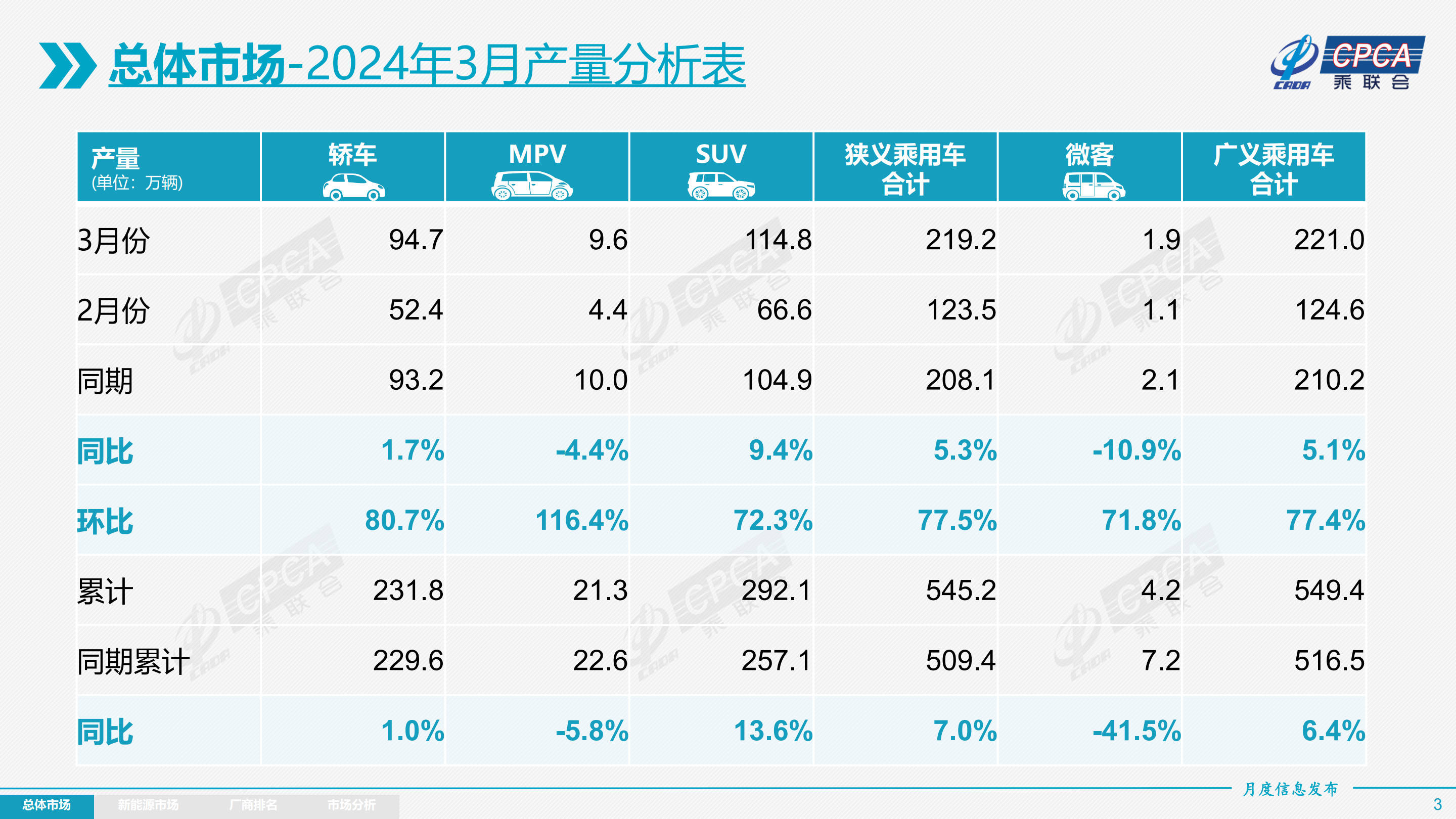 受墟尊龙凯时app市企稳和出口鼓吹 3月乘用车批发销量2189万辆立异高同比增加101%(图1)