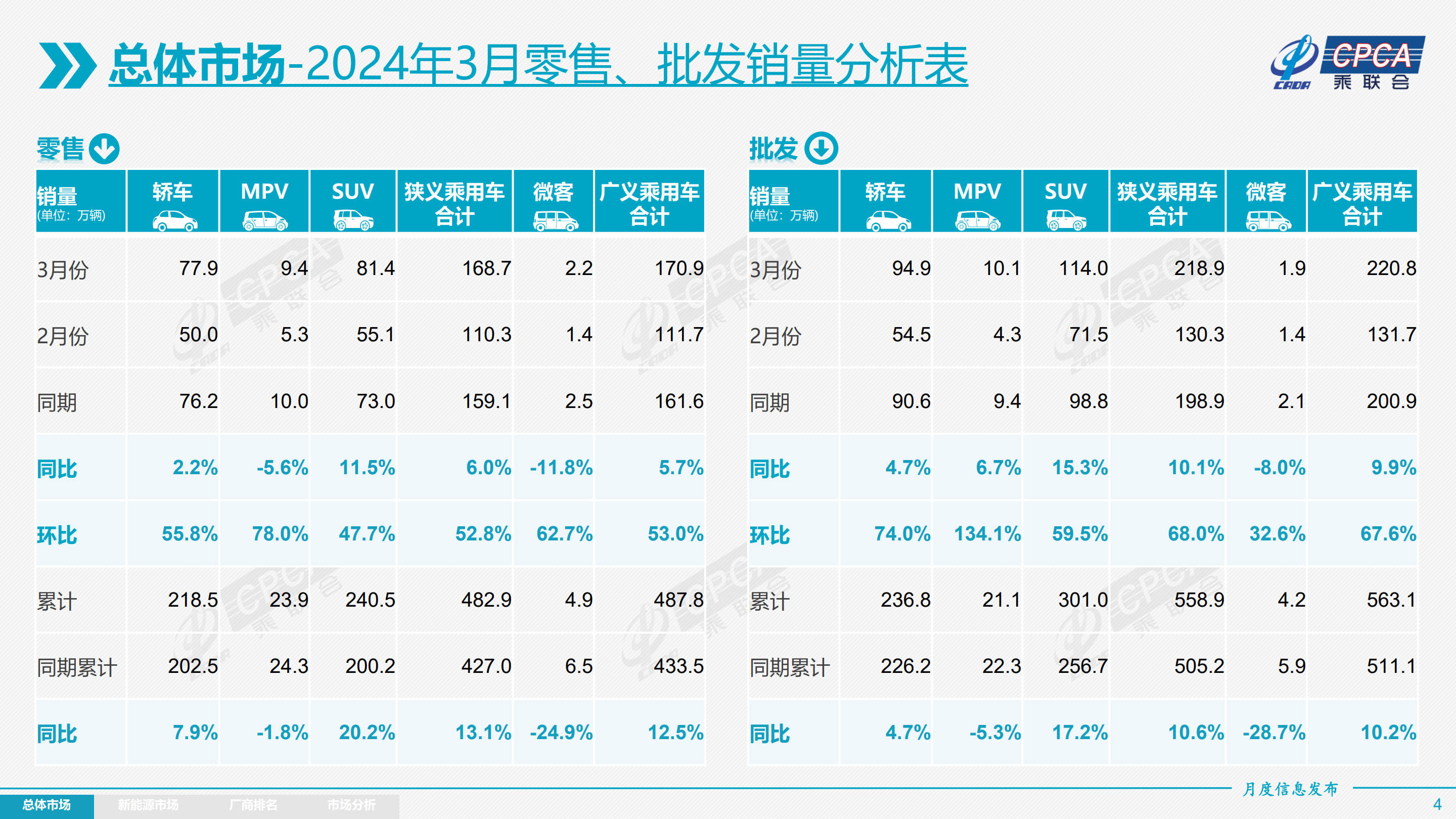 受墟尊龙凯时app市企稳和出口鼓吹 3月乘用车批发销量2189万辆立异高同比增加101%(图2)