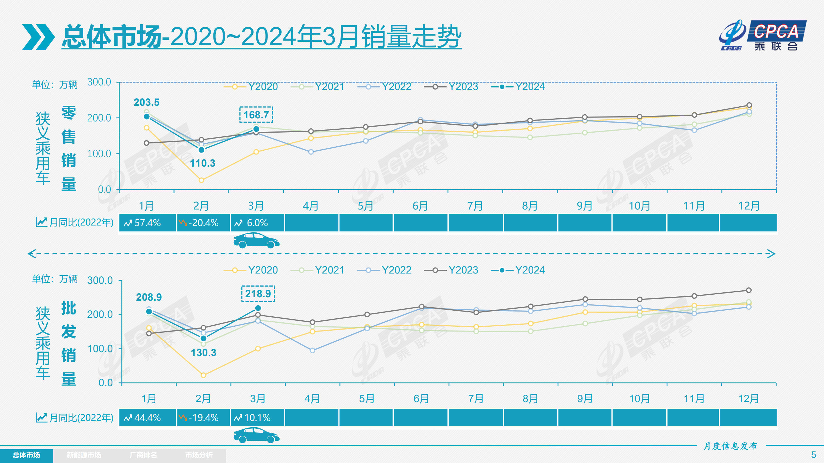 受墟尊龙凯时app市企稳和出口鼓吹 3月乘用车批发销量2189万辆立异高同比增加101%(图3)