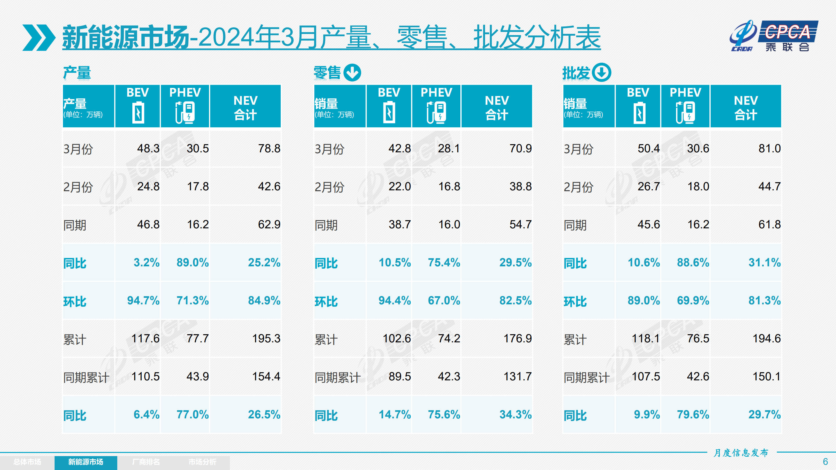 受墟尊龙凯时app市企稳和出口鼓吹 3月乘用车批发销量2189万辆立异高同比增加101%(图4)