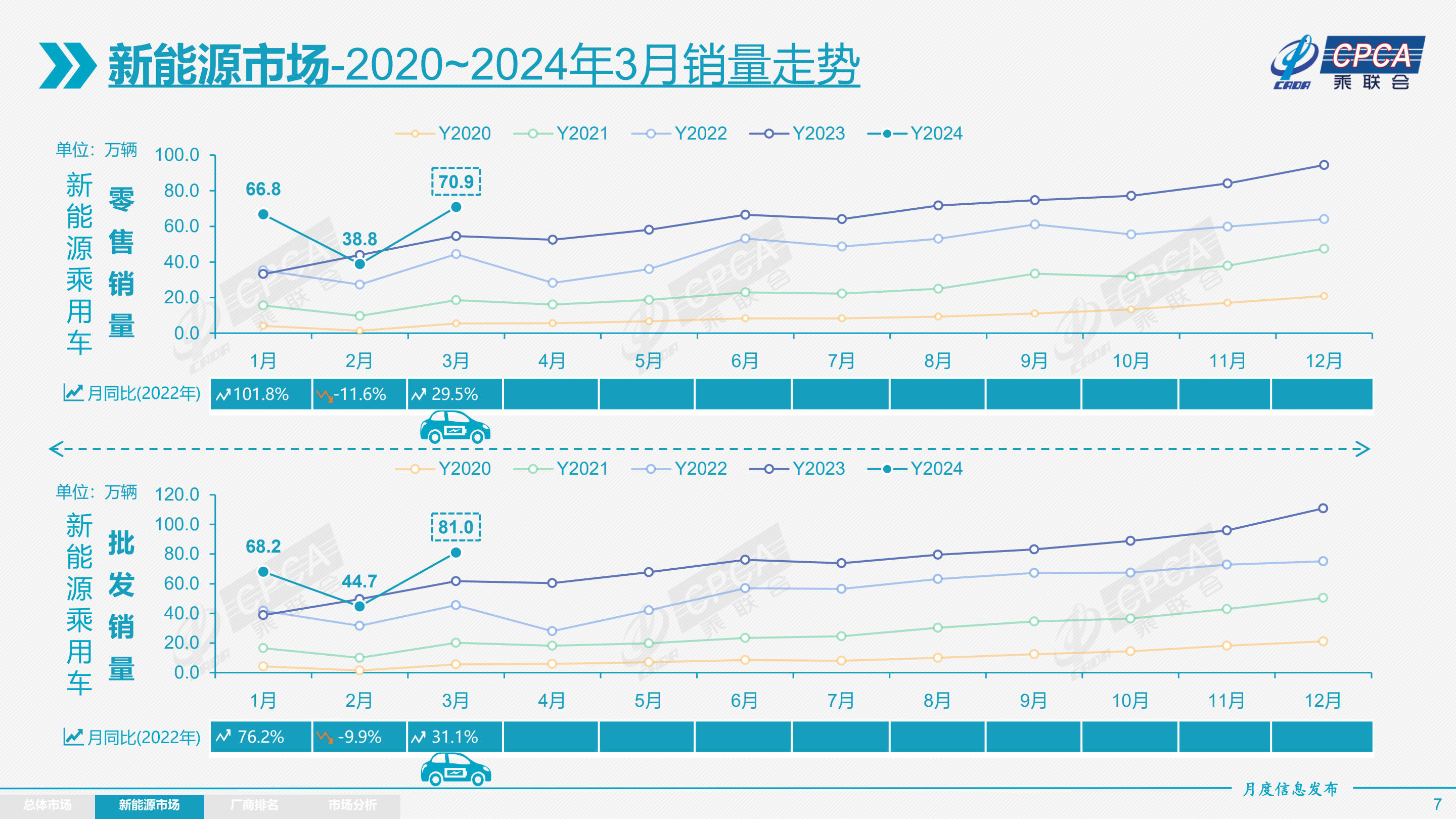 受墟尊龙凯时app市企稳和出口鼓吹 3月乘用车批发销量2189万辆立异高同比增加101%(图5)