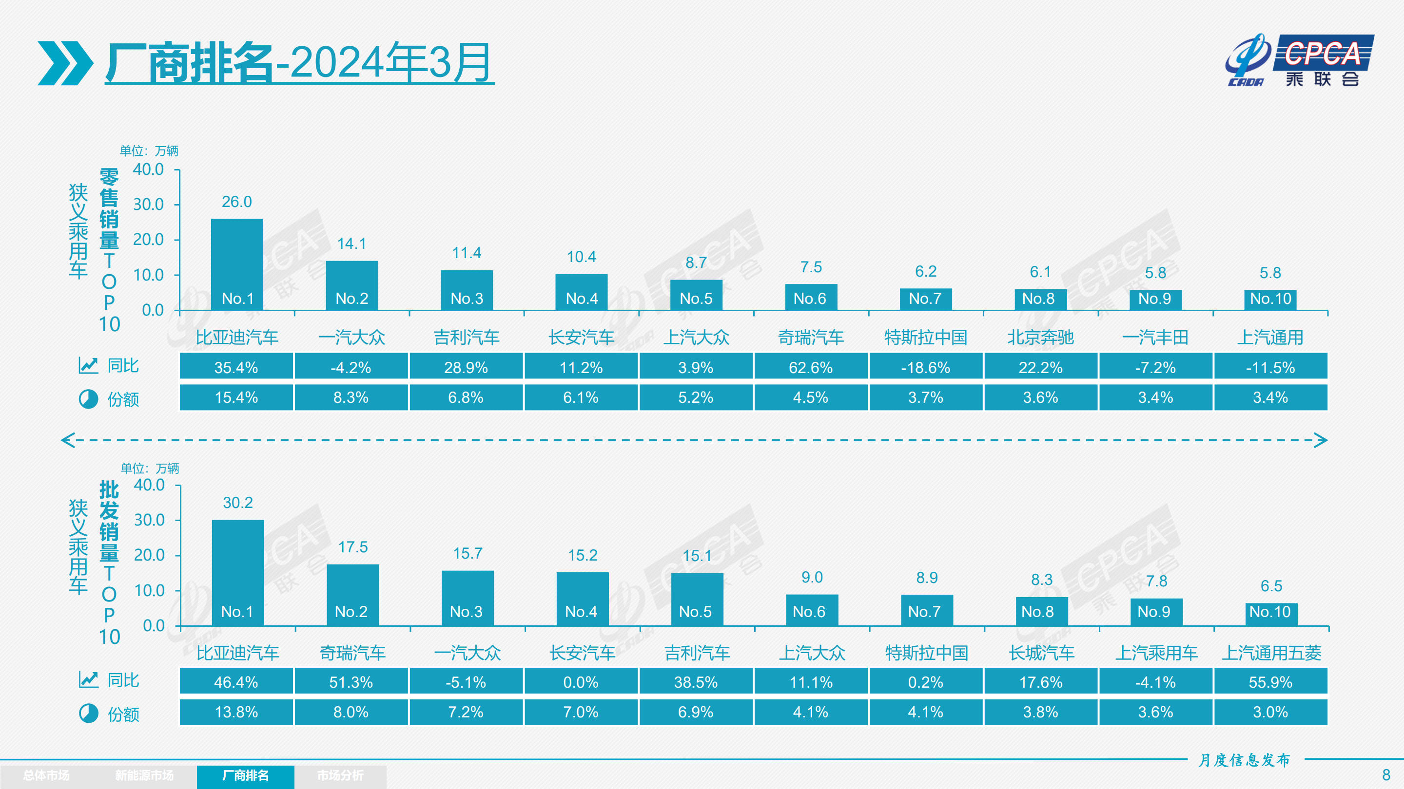 受墟尊龙凯时app市企稳和出口鼓吹 3月乘用车批发销量2189万辆立异高同比增加101%(图6)