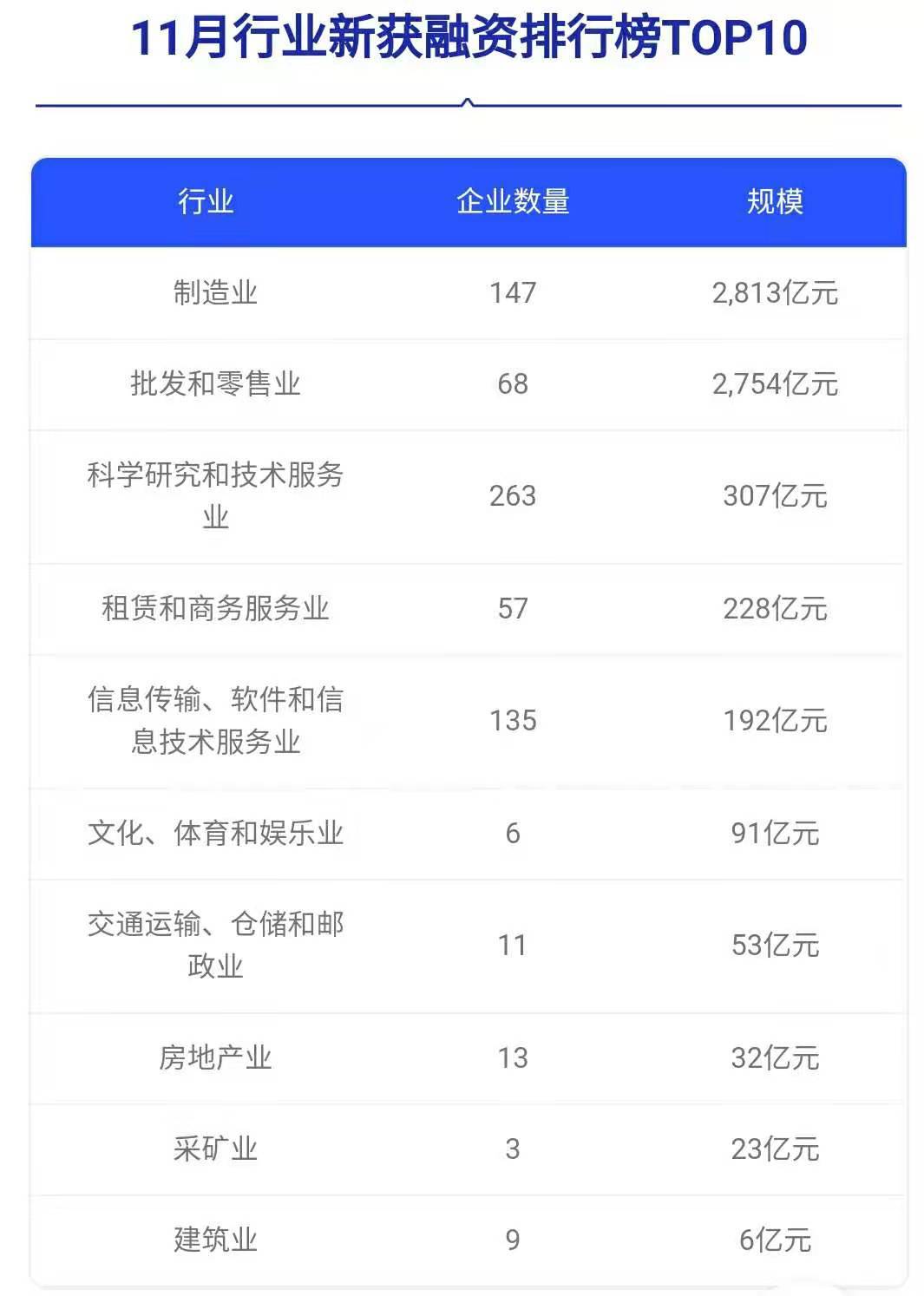 11月批发零售业融资周围达2754尊龙凯时app亿元 住宿餐饮业新获融资仅1家(图4)