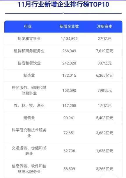 11月批发零售业融资周围达2754尊龙凯时app亿元 住宿餐饮业新获融资仅1家(图1)