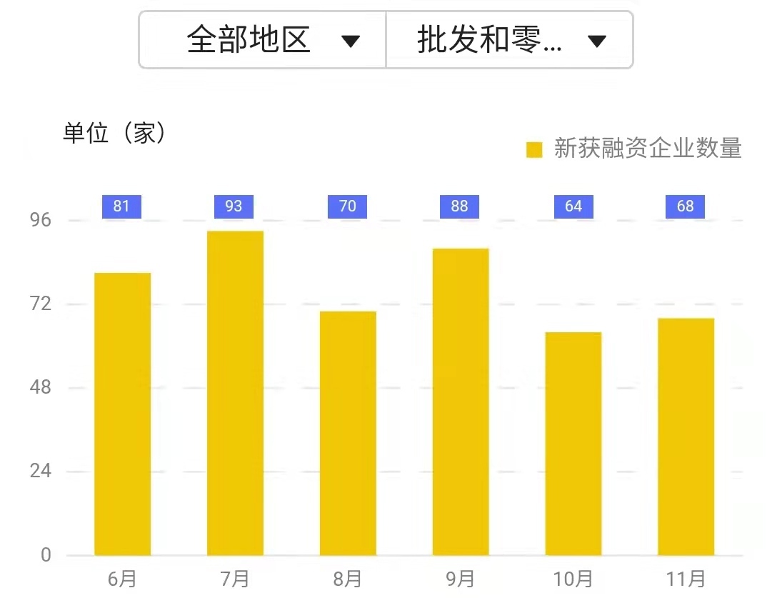 11月批发零售业融资周围达2754尊龙凯时app亿元 住宿餐饮业新获融资仅1家(图3)