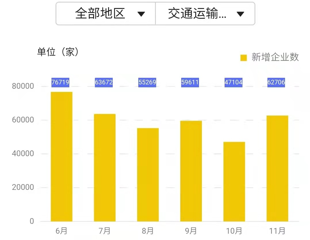 11月批发零售业融资周围达2754尊龙凯时app亿元 住宿餐饮业新获融资仅1家(图5)