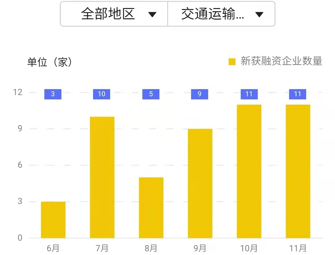 11月批发零售业融资周围达2754尊龙凯时app亿元 住宿餐饮业新获融资仅1家(图6)