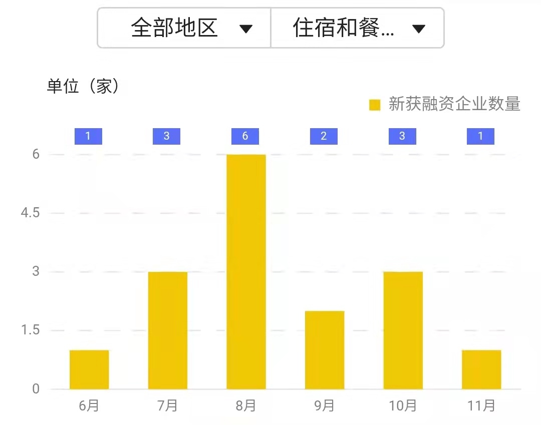 11月批发零售业融资周围达2754尊龙凯时app亿元 住宿餐饮业新获融资仅1家(图7)